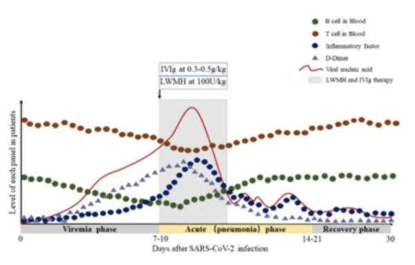 免疫球蛋白联合低分子肝素抗凝或可降低新冠重症病死率