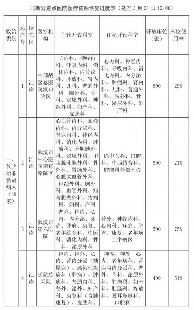 卡鱼刺、看急诊都别慌！武汉最新医疗资源恢复情况发布