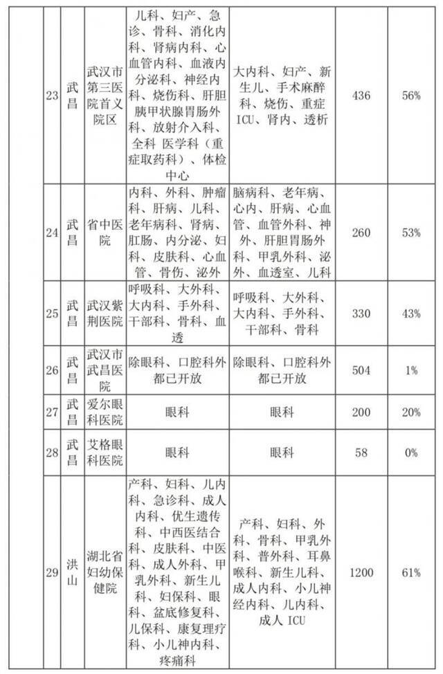 卡鱼刺、看急诊都别慌！武汉最新医疗资源恢复情况发布