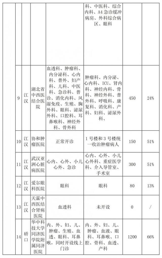 卡鱼刺、看急诊都别慌！武汉最新医疗资源恢复情况发布