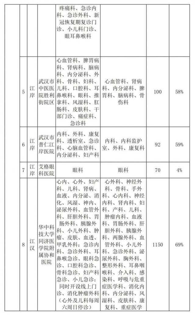 卡鱼刺、看急诊都别慌！武汉最新医疗资源恢复情况发布