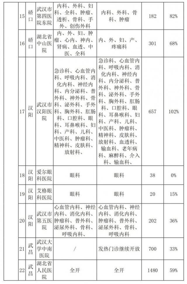 卡鱼刺、看急诊都别慌！武汉最新医疗资源恢复情况发布