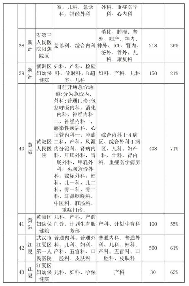 卡鱼刺、看急诊都别慌！武汉最新医疗资源恢复情况发布