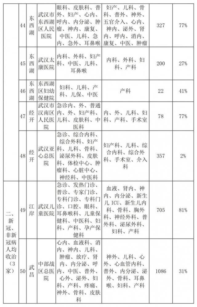 卡鱼刺、看急诊都别慌！武汉最新医疗资源恢复情况发布