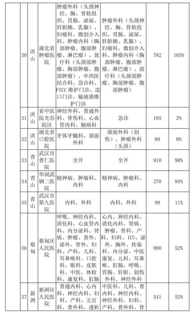 卡鱼刺、看急诊都别慌！武汉最新医疗资源恢复情况发布