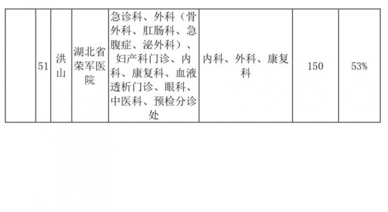 卡鱼刺、看急诊都别慌！武汉最新医疗资源恢复情况发布