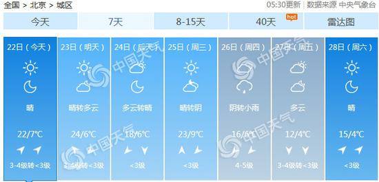 北京下周气温多起伏。（数据来源：天气管家客户端）