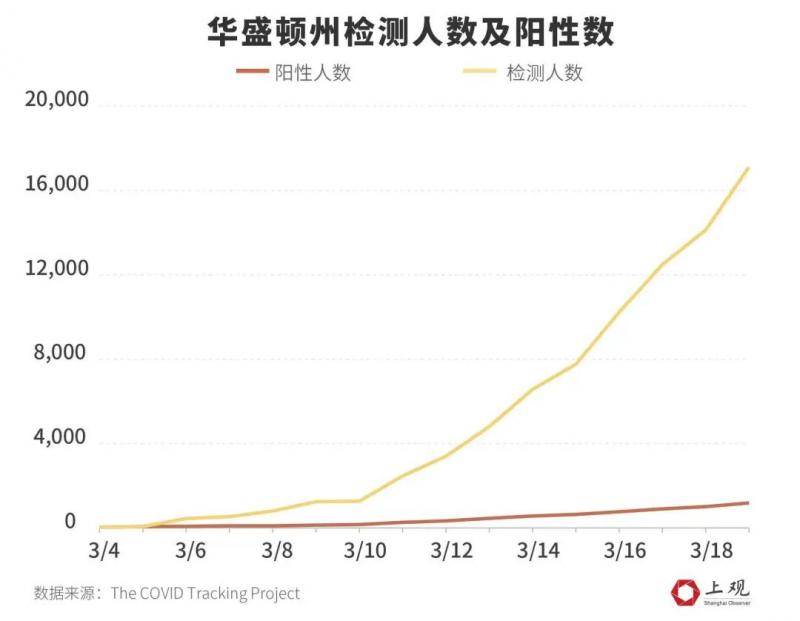 美国新冠肺炎确诊破万之谜：为何急速上升，还有多少州被低估？