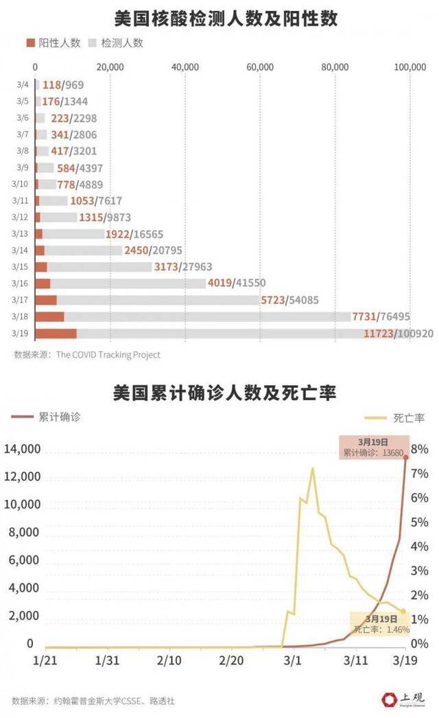 美国新冠肺炎确诊破万之谜：为何急速上升，还有多少州被低估？