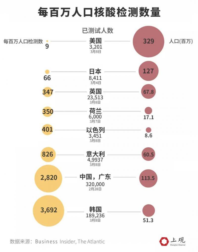 美国新冠肺炎确诊破万之谜：为何急速上升，还有多少州被低估？