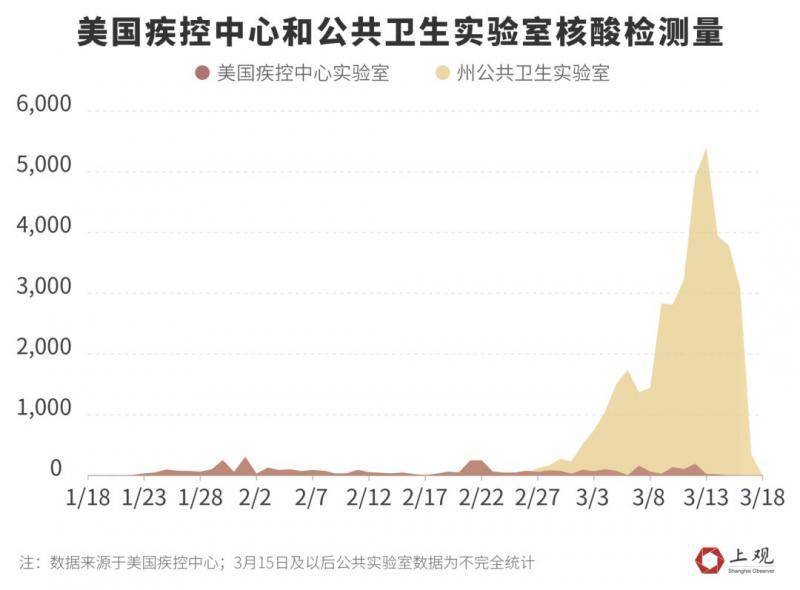 美国新冠肺炎确诊破万之谜：为何急速上升，还有多少州被低估？