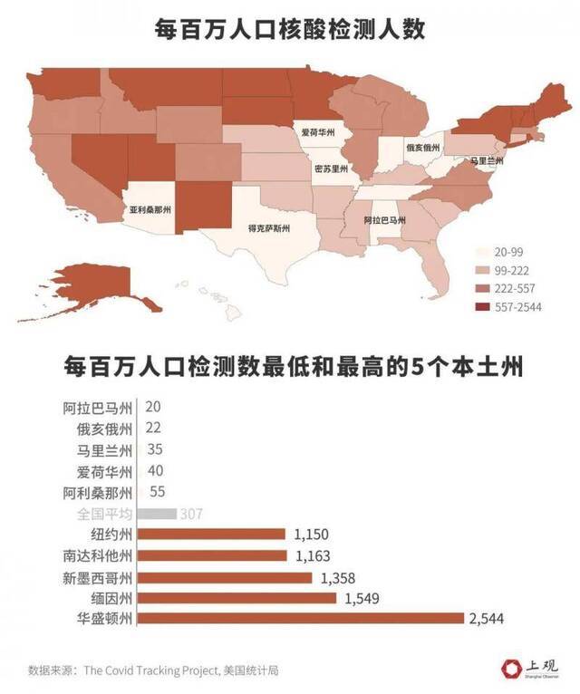 美国新冠肺炎确诊破万之谜：为何急速上升，还有多少州被低估？