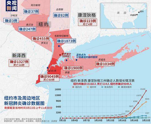 美国“重大灾区”纽约州新冠肺炎确诊人数超过15000 纽约市逼近万人