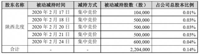 A股千家公司遭股东减持背后：高管群体套现市值逾五百亿