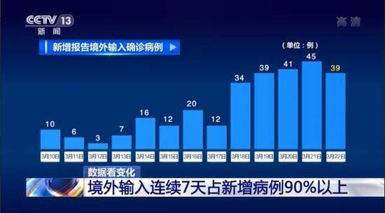 我国新冠肺炎境外输入病例连续7天占新增病例90%以上