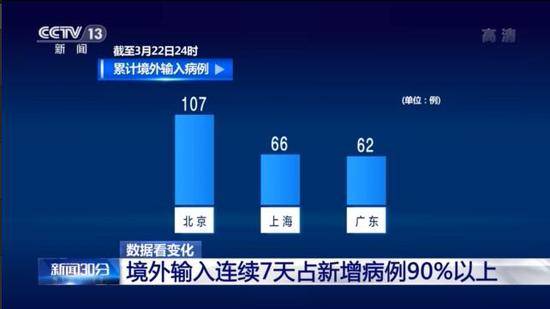 我国新冠肺炎境外输入病例连续7天占新增病例90%以上