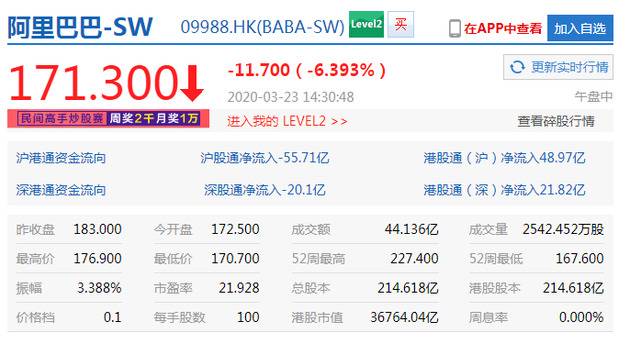 阿里巴巴港股跌超6% 此前软银宣布资产出售计划