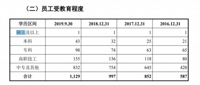 驰田股份IPO闯关：拟募资逾9亿扩产，高学历人才稀缺