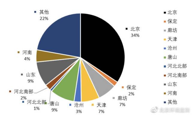  3月23日至26日北京地区空气污染PM2.5来源解析。来源：北京环保监测中心