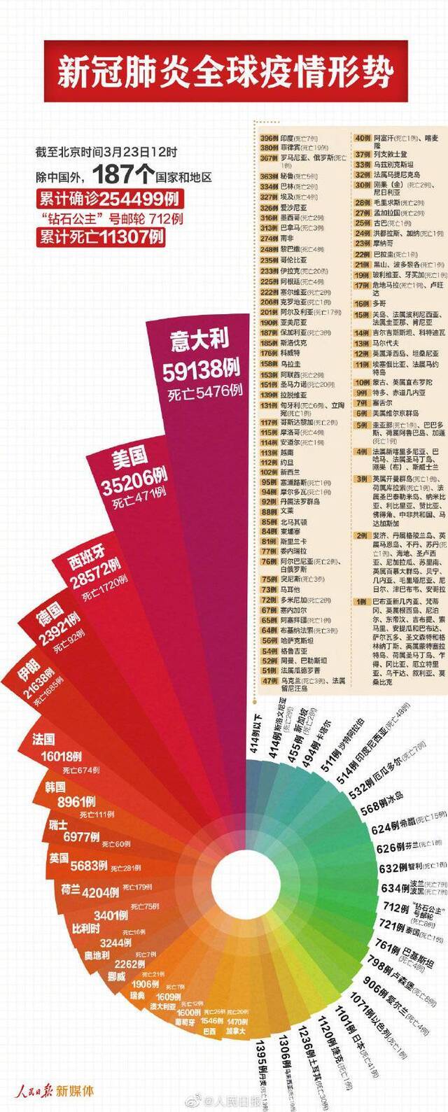 最新数据：中国以外新冠肺炎254499例，美国35206例