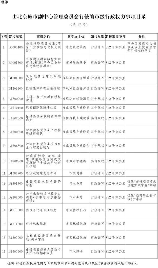 △由北京城市副中心管理委员会行使的市级行政权力事项目录（共17项）
