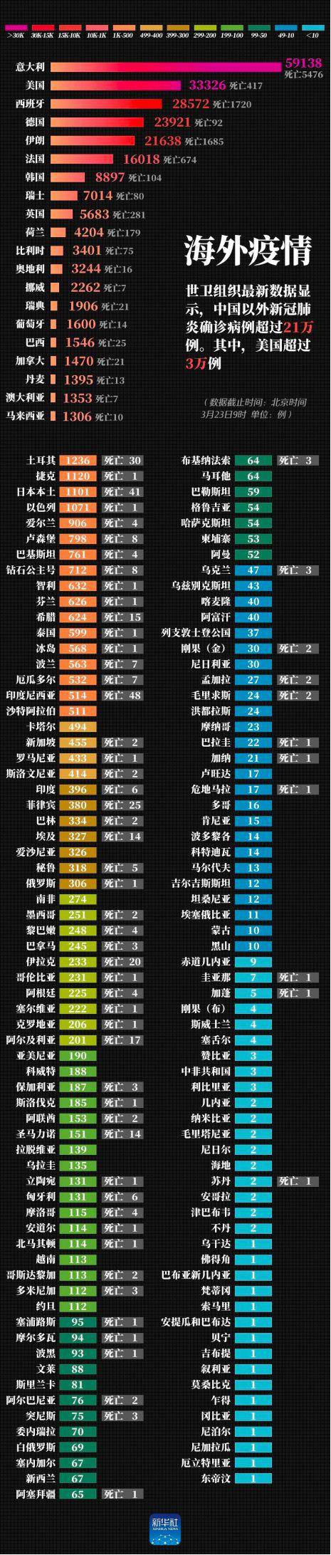 境外确诊超过21万例，这个国家出现了“超级传播者”！