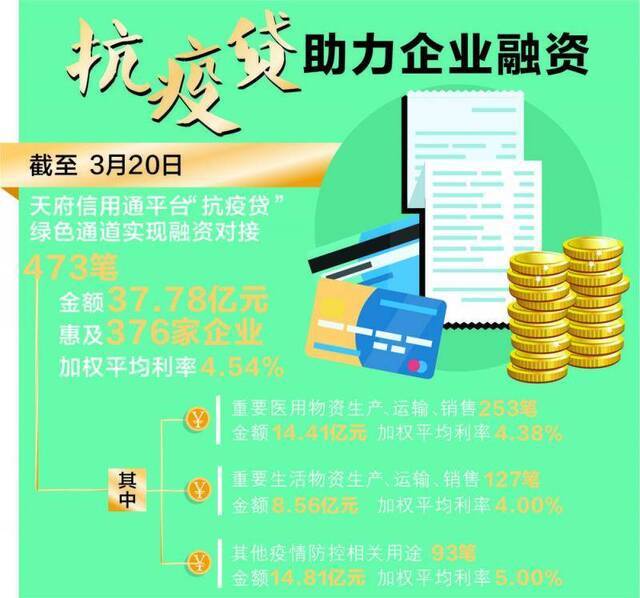 “天府信用通”开通“抗疫贷”绿色通道