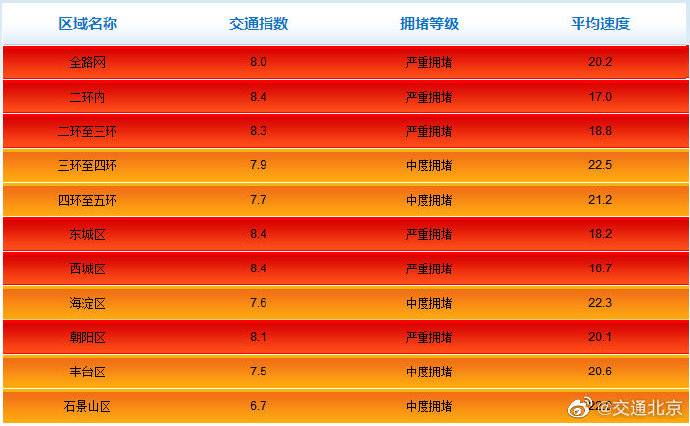 北京全路网交通指数升至8.0，已经达到严重拥堵级别