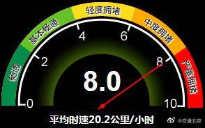 北京全路网交通指数升至8.0，已经达到严重拥堵级别