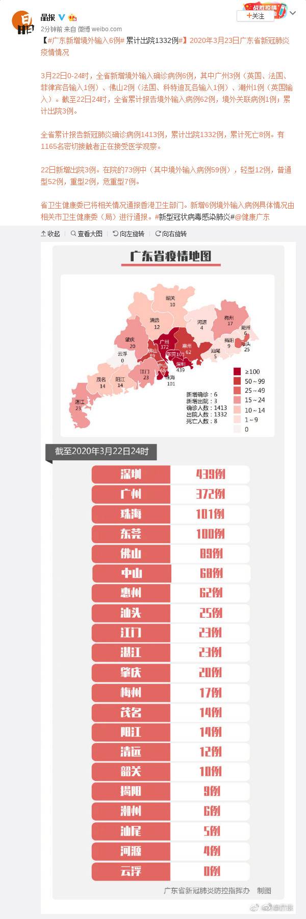 广东新增境外输入6例 累计出院1332例