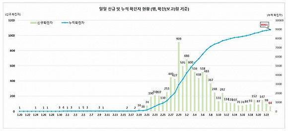 来源：韩国中央防疫对策本部