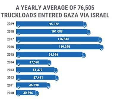 以色列进入加沙的货物数量。图片来源：联合国