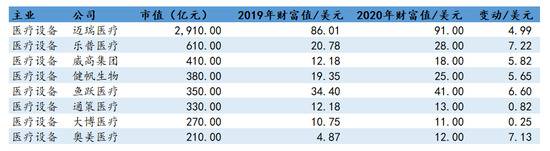 被口罩成就的富豪：有人身家仨月暴增50亿，有人已压过昔日首富