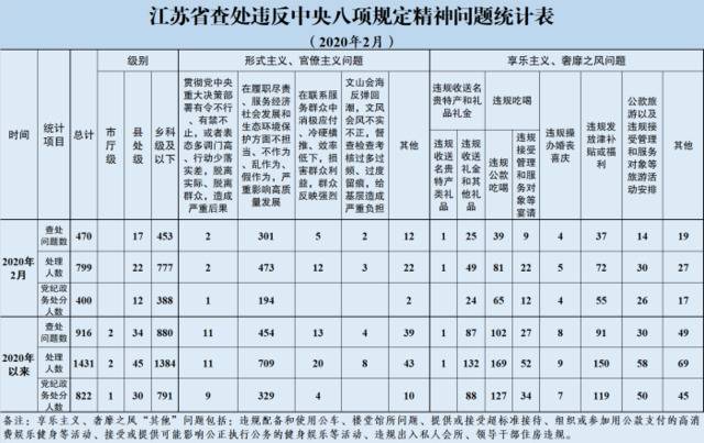 2020年2月全省查处违反中央八项规定精神问题470起