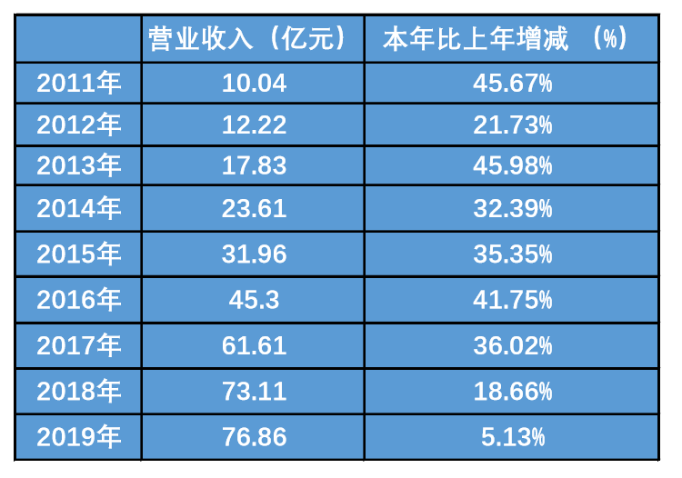 索菲亚去年营收净利双增，增速首次降至个位数