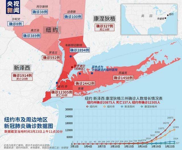 纽约州新冠肺炎确诊病例达20875例