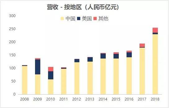 ·中国忠旺在美国营收比例。来源：中国忠旺官网