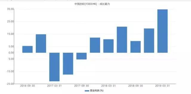 ·中国忠旺营业利润变化。