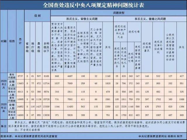 2020年2月全国查处违反中央八项规定精神问题8737起