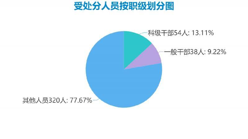 灵璧：2019年立案360件处分412人