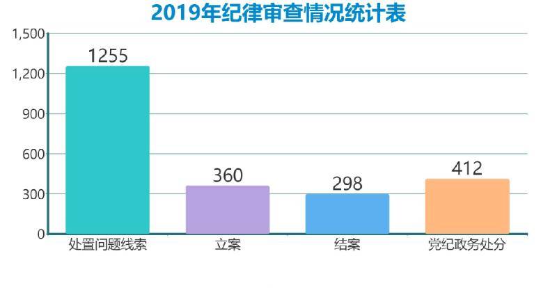 灵璧：2019年立案360件处分412人