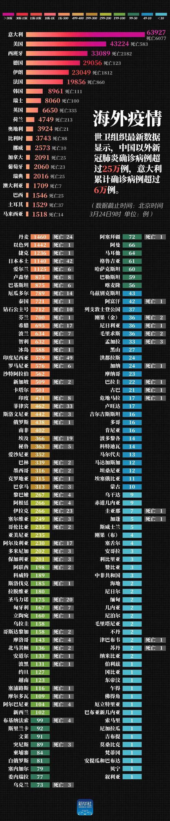 该国单日确诊破万，当日全球最高！这位总统“补锅”