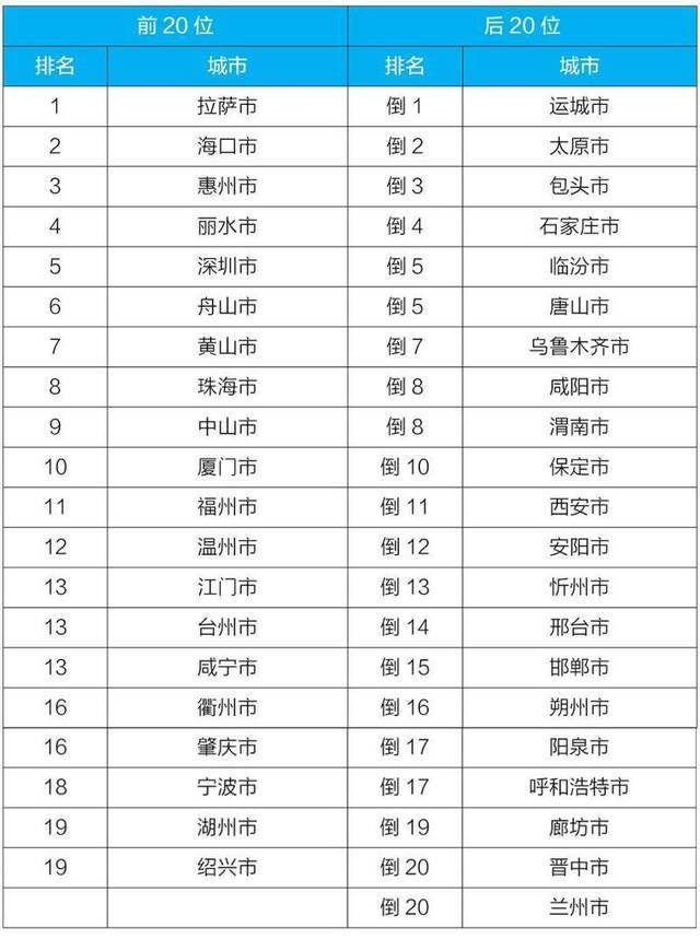  2020年2月，168个重点城市环境空气排名前20位和后20位名单。图片来自生态环境部