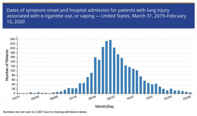 美国电子雾化肺病病例变化。/截图自CDC官网