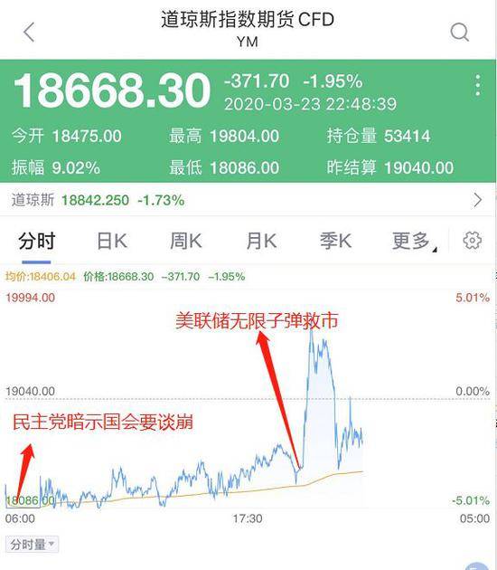 彻底慌了！美联储压上全部赌注无限量放水也没用