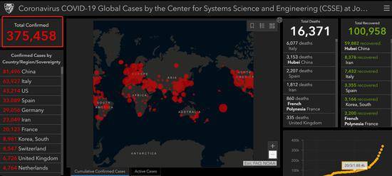 约翰斯·霍普金斯大学:全球新冠肺炎病例数超37万