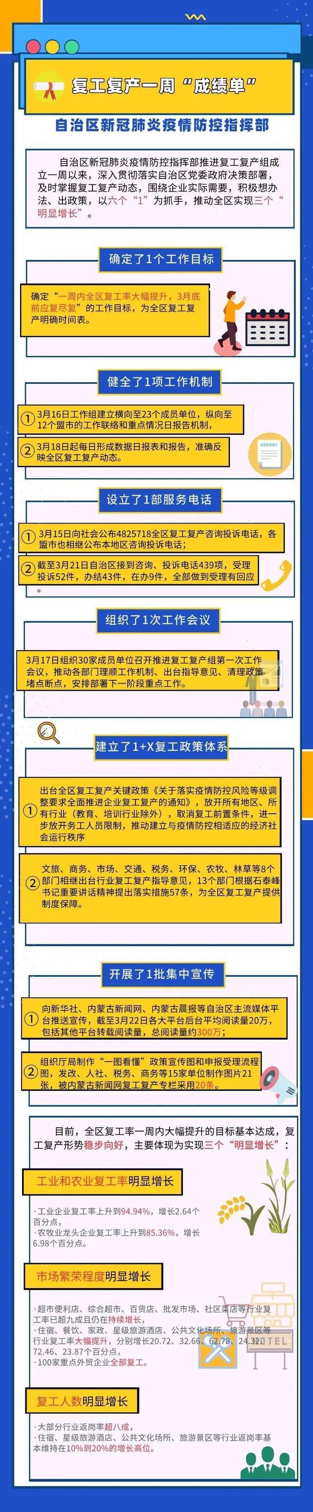 自治区新冠肺炎疫情防控指挥部复工复产组晒一周“成绩单”