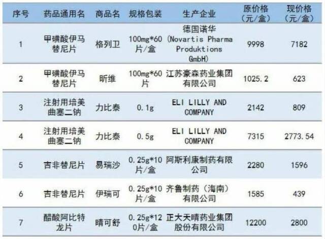 最高降幅77%！黑龙江省多种抗癌药大幅降价