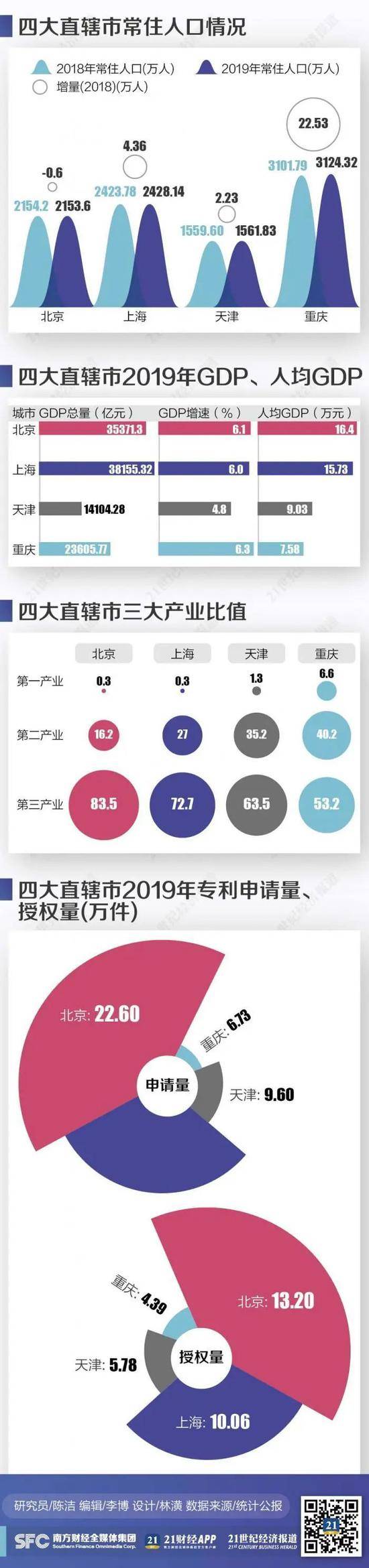 去年四大直辖市人口竞争力图谱：重庆常住人口增加22万，北京科教人才优势突出