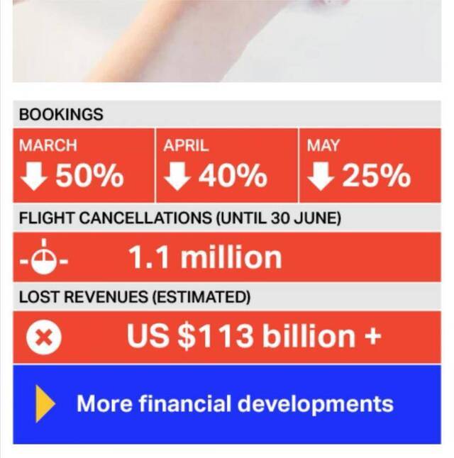 国际航空运输协会：新冠疫情将给国际航运业造成1130亿美元损失